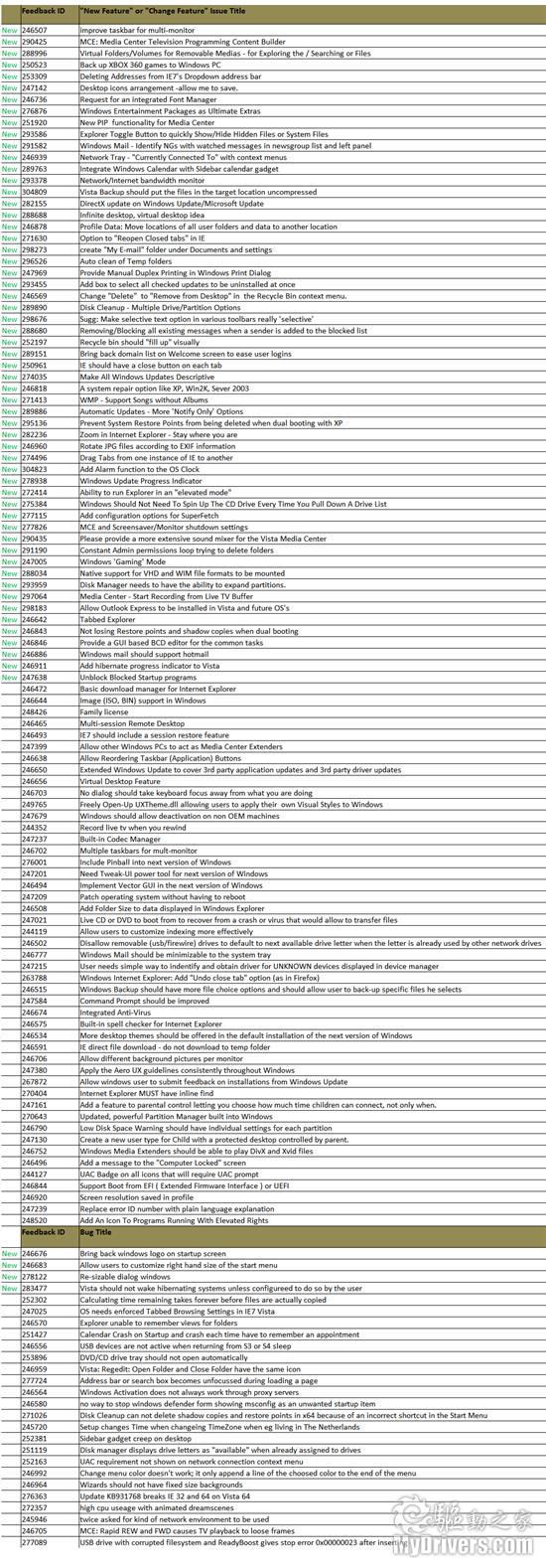 Windows 7功能渴求名单泄漏
