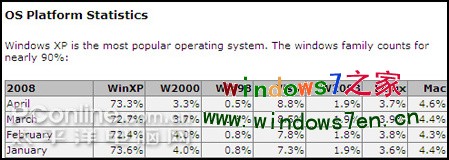 透支用户热情!Windows 7泄露令微软遭殃 透支用户热情!Windows 7泄露令微软遭殃