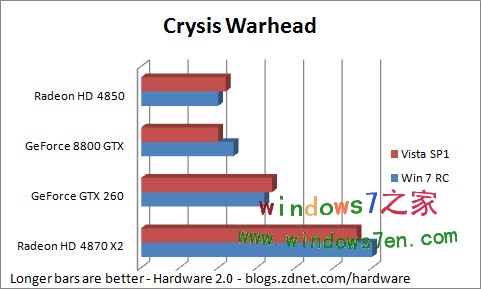 Windows 7 RC PK Vista SP1游戏性能