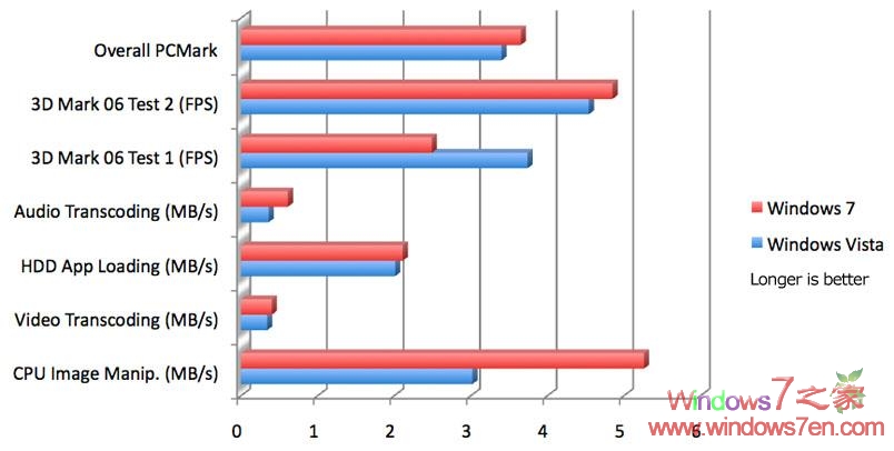 Windows 7 RC与Vista之基准测试评分