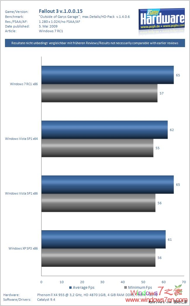Windows 7 RC对软件及游戏的性能测试