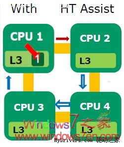 AMD六核CPU伊斯坦布尔正式发布