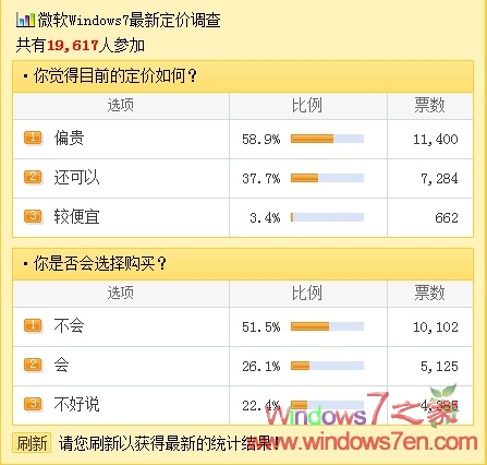 近70%网民表示不会购买正版Windows7