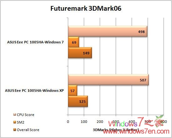 华硕Eee PC 1005HA实测Windows7及XP Sp3