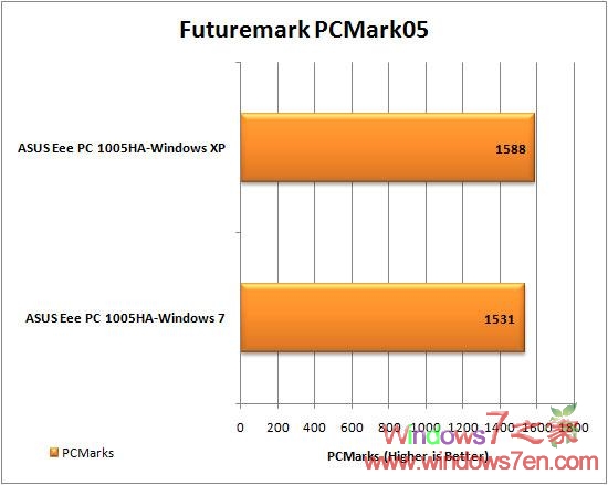 华硕Eee PC 1005HA实测Windows7及XP Sp3