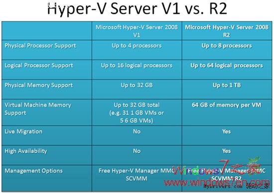 Hyper-V Server 2008 R2正式版下载