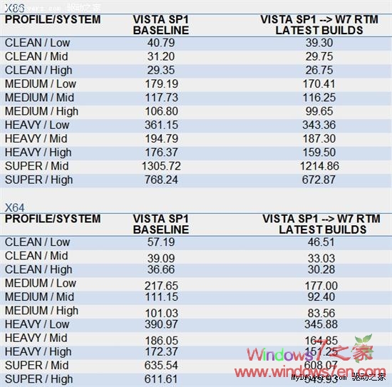 升级安装Windows7所需时间从30至1220分钟不等