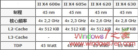 最便宜四核:45nm Athlon II X4 620低于100美元