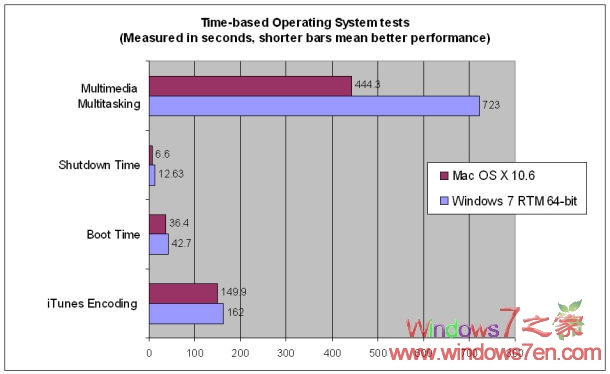Windows7和苹果Snow Leopard性能基准测试