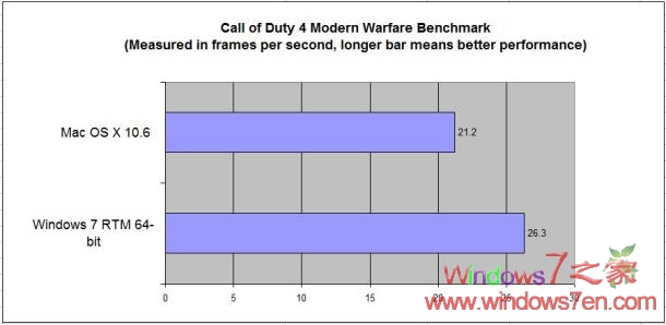 Windows7和苹果Snow Leopard性能基准测试