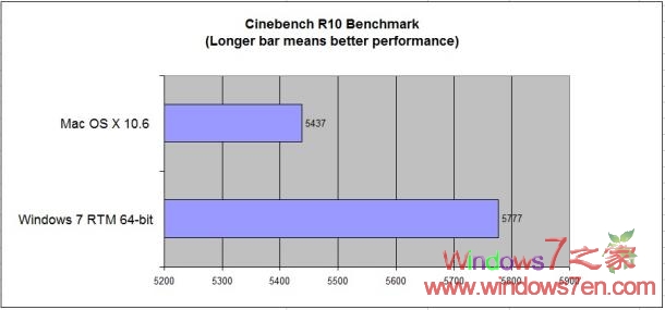 Windows7和苹果Snow Leopard性能基准测试