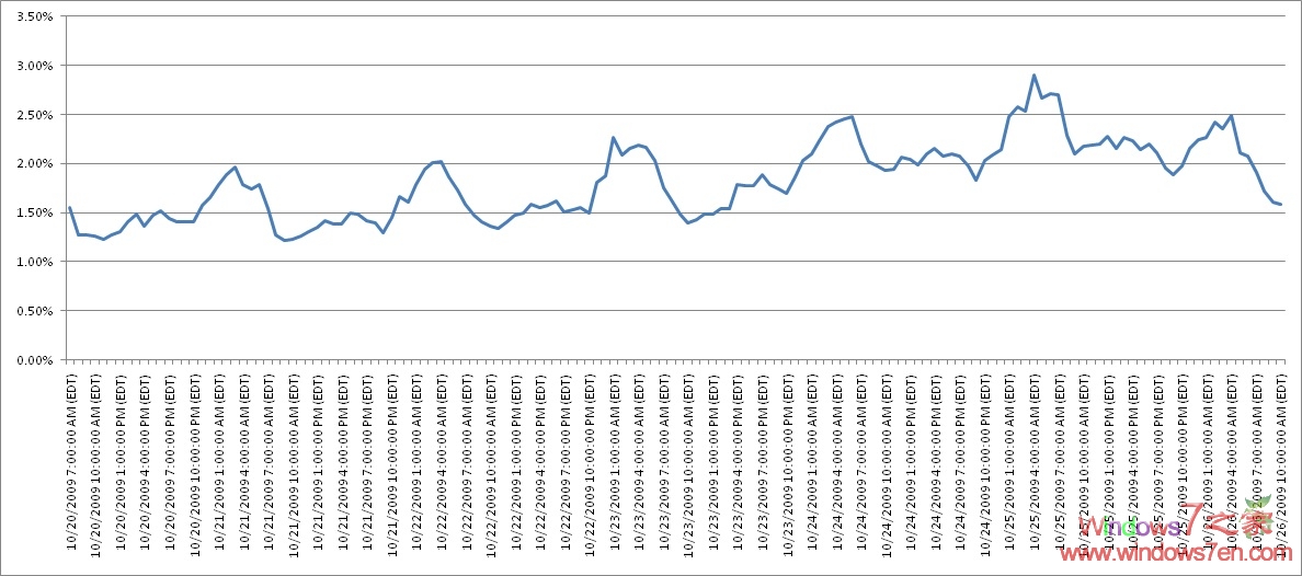 Windows7市场占有率跟踪器:Windows7 hourly tracker