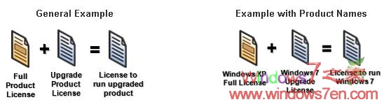 微软：购买Windows7升级版安装完整版是违法的