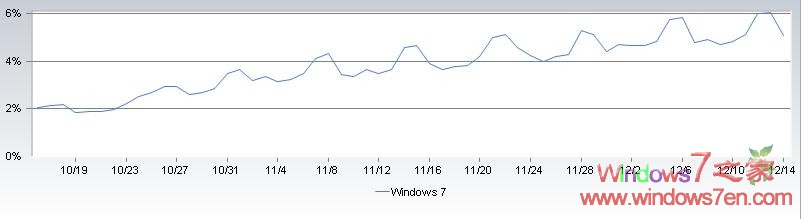 Windows7全球市场份额稳步上升 上周末破6%