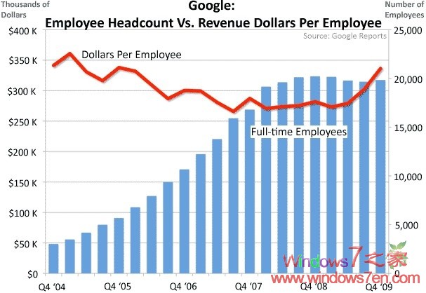 09年Google员工平均创收134万美元 为雅虎2倍