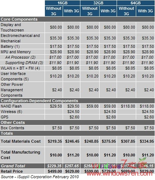 苹果iPad制造成本仅为229.35美元 低于售价一半