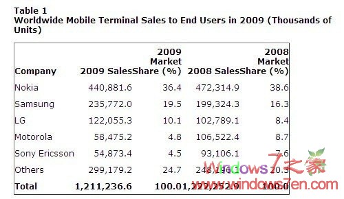 2009年手机市场报告 iPhone超Windows Mobile