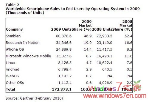 2009年手机市场报告 iPhone超Windows Mobile