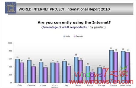 即使为发达国家 互联网使用率仍然远未普及