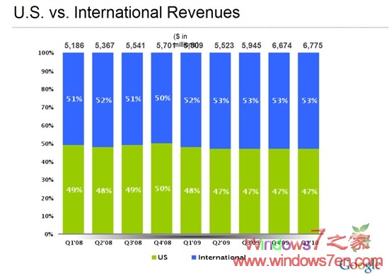Google一季营收67.7亿美元 净利润19.6亿增长38%