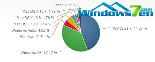 Win8.1立头功！Win8跃居第三大操作系统