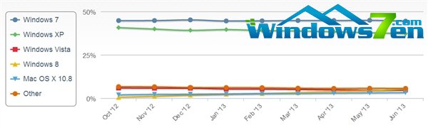 Win8.1立头功！Win8跃居第三大操作系统