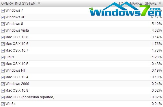 Win8.1立头功！Win8跃居第三大操作系统