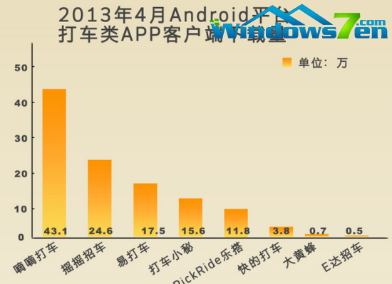 盘点打车App市场：嘀嘀、摇摇、易打车列前三