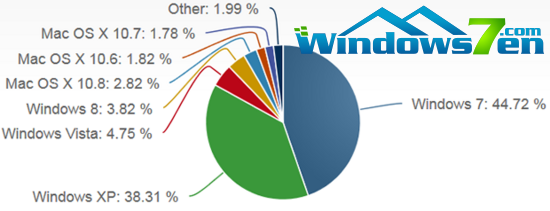 4月份Windows 8份额增至3.84% 触控PC仅占0.02%