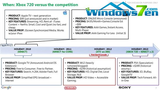 微软Xbox 720文档泄露:299美元售价 带Kinect V2再战十年