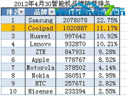中外智能机8年首次打平手:3G手机份额各半