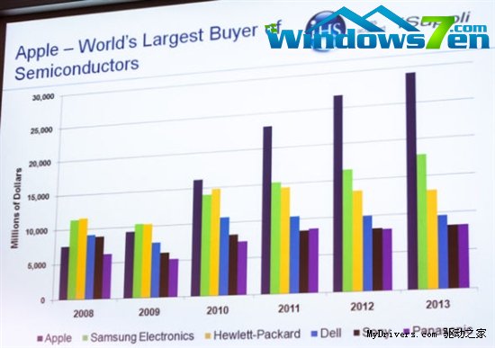 苹果成半导体芯片市场最大买家：超出三星50%