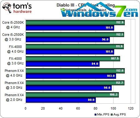 啥配置才能玩得转？《暗黑3》硬件需求详测