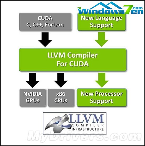 开源编译器LLVM拥抱NVIDIA CUDA