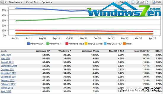 Windows XP上月市场份额降至46%：仍最受欢迎