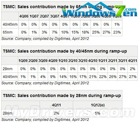 台积电28nm产能提速将超过往所有工艺节点