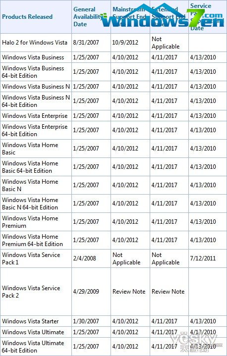Windows Vista产品支持周期图表