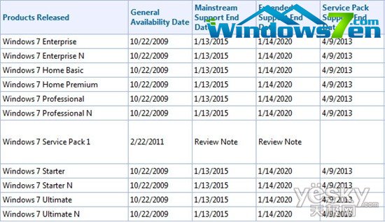 Windows 7产品支持周期图表