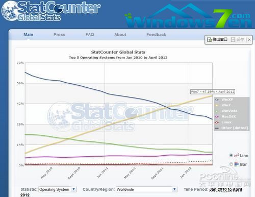 windows7的全球市场占有率即将突破50%