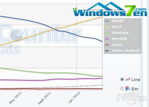 windows7的全球市场占有率即将突破50%