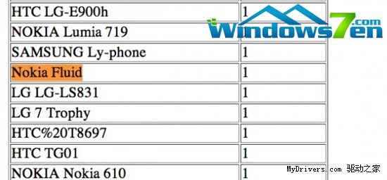 诺基亚下代WP机被曝光 代号Fluid?