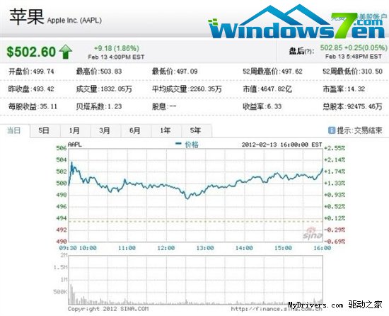 苹果市值再登顶 股价首破500美元