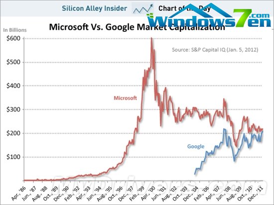 Google赶超微软？
