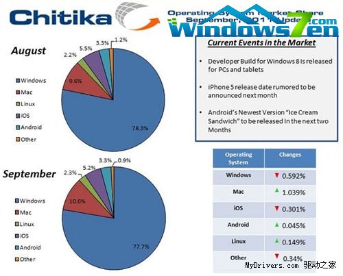 Windows不敌Mac OS 八月再让市场份额