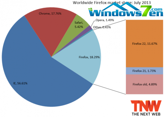 IE仍是最受欢迎的浏览器 火狐市场份额堪忧