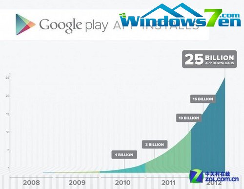 庆祝破250亿次下载 谷歌商店App限免5天 