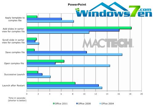速度测试：Office 2011突飞猛进
