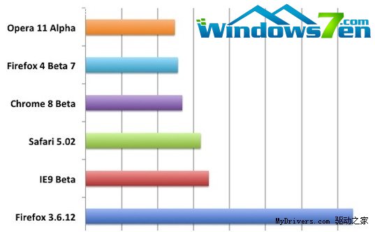 JS测试:Firefox 4最新版比IE9 Beta快25%