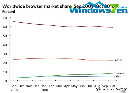 XP市场份额跌破60% IE8出现首次下滑