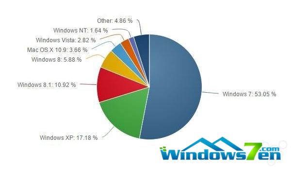 微软今日：拜Win10所赐，Win8/8.1份额大涨，XP终于要“退役”了